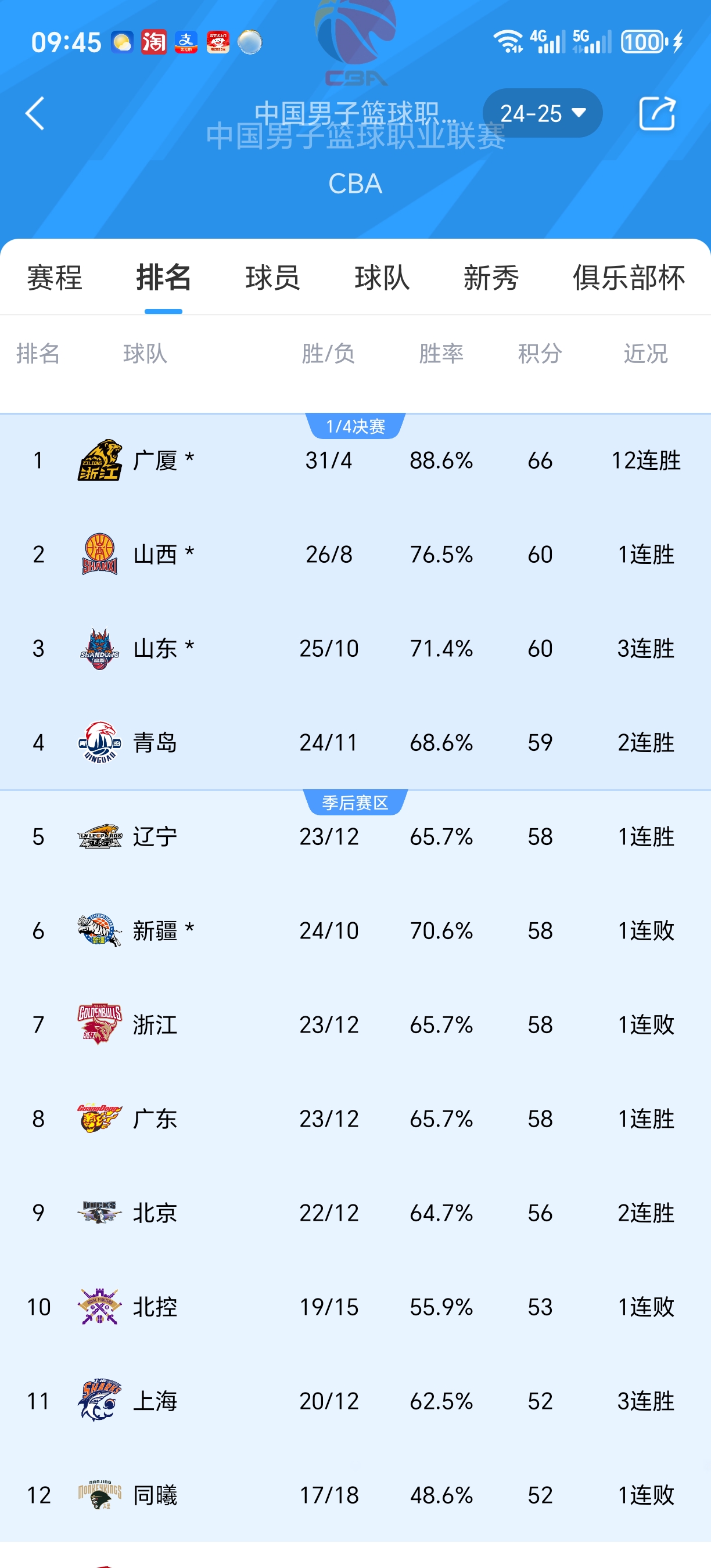 九游体育网页版登录入口-篮球职业联赛战绩逐渐显现出赛季态势