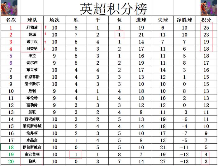 九游体育官方入口-包含曼城主场大胜，重登积分榜榜首的词条
