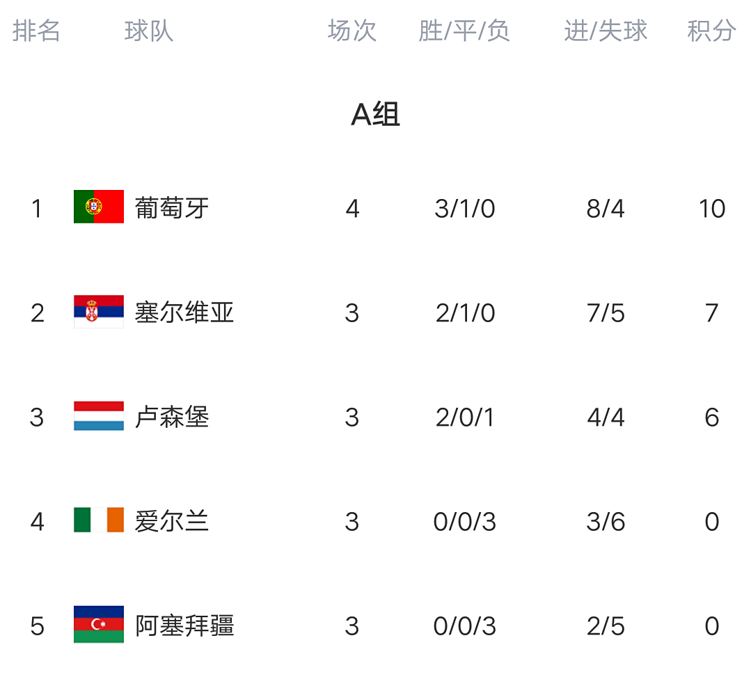 包含法国战胜爱尔兰，积分榜领跑的词条