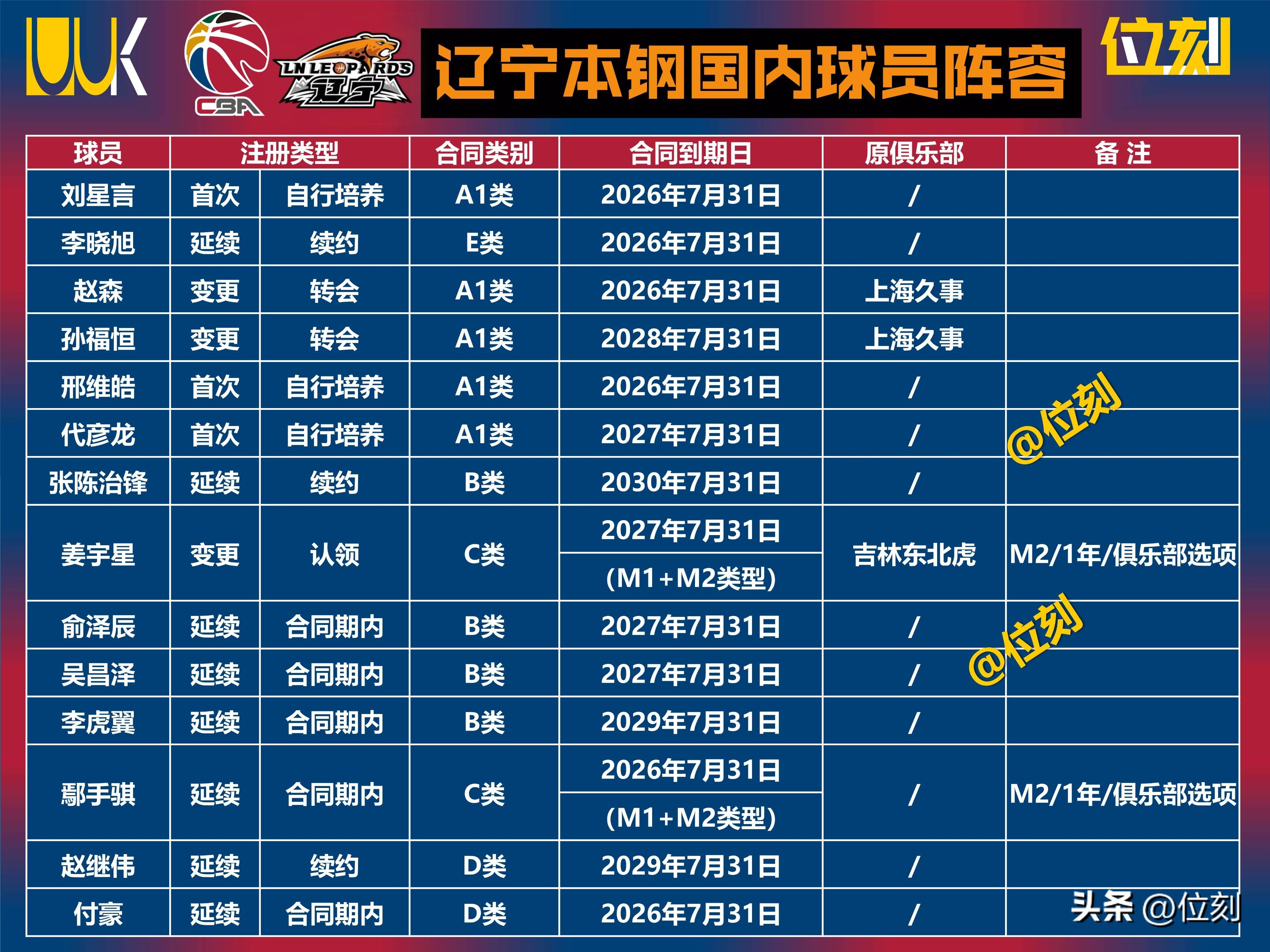 教练争夺核心球员，保持竞争力